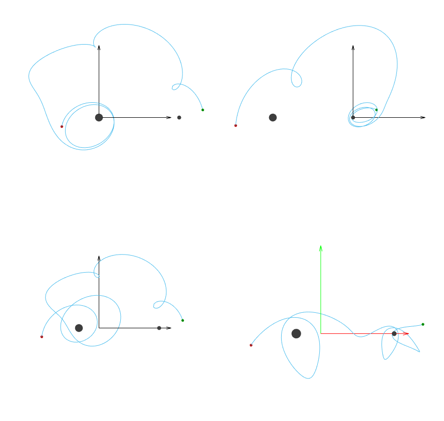 Inertial frame centered on the primary (top left) and secondary (top right). Inertial frame relative to barycenter (bottom left) and rotating frame (bottom right)